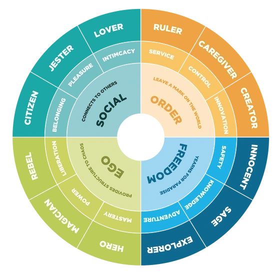 caregiver-ruler-lover archetypes