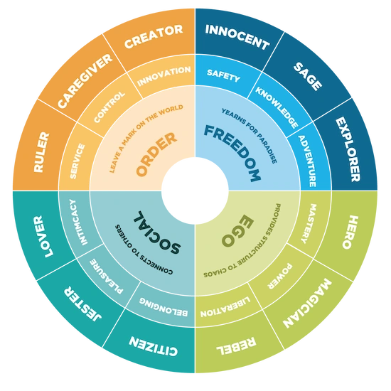 12 jungian archetypes description