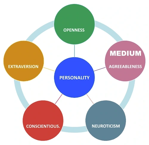 agreeableness trait medium