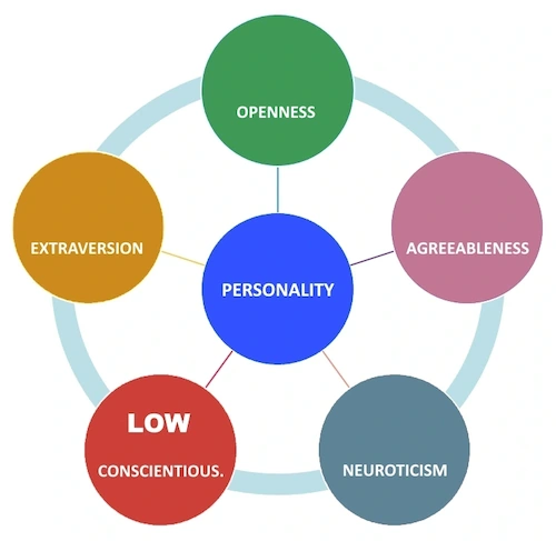 conscientiousness trait low