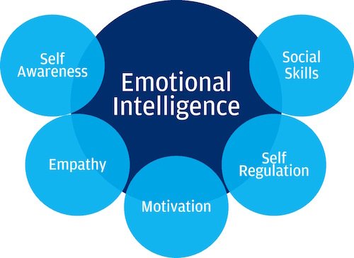 emotional intelligence components