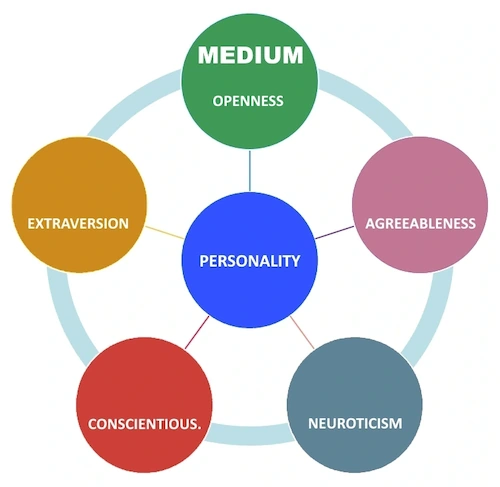 openness trait medium